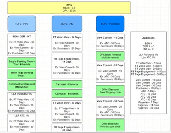 Facebook Ad Course How to Create an Evergreen Retargeting Stack In Facebook s Ads Manager
