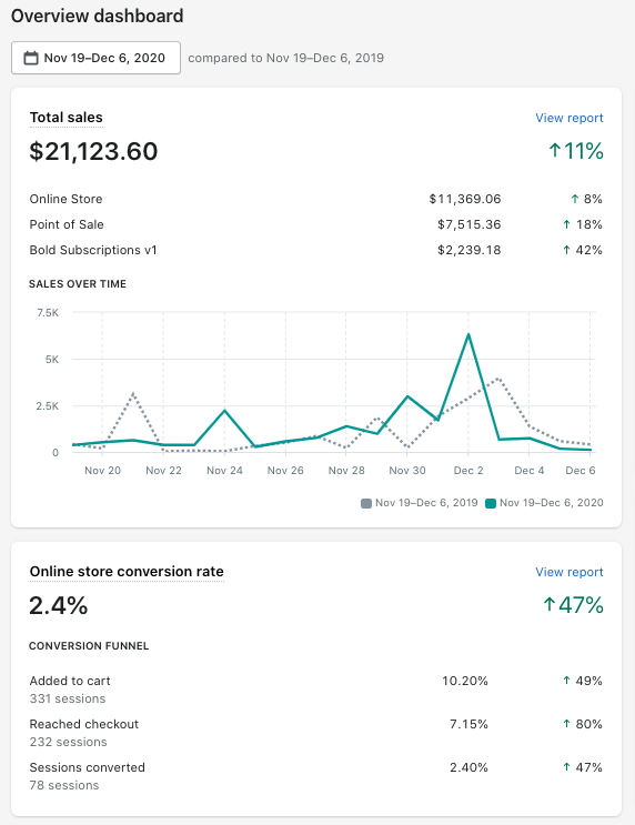 Online Store Conversions from 11.19 - 12