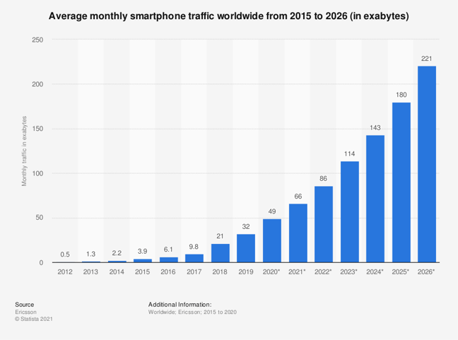 Statista_smartphone-traffic-worldwide-per-month-2015-2026