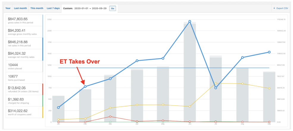 Revenue Results after EmberTribe took over