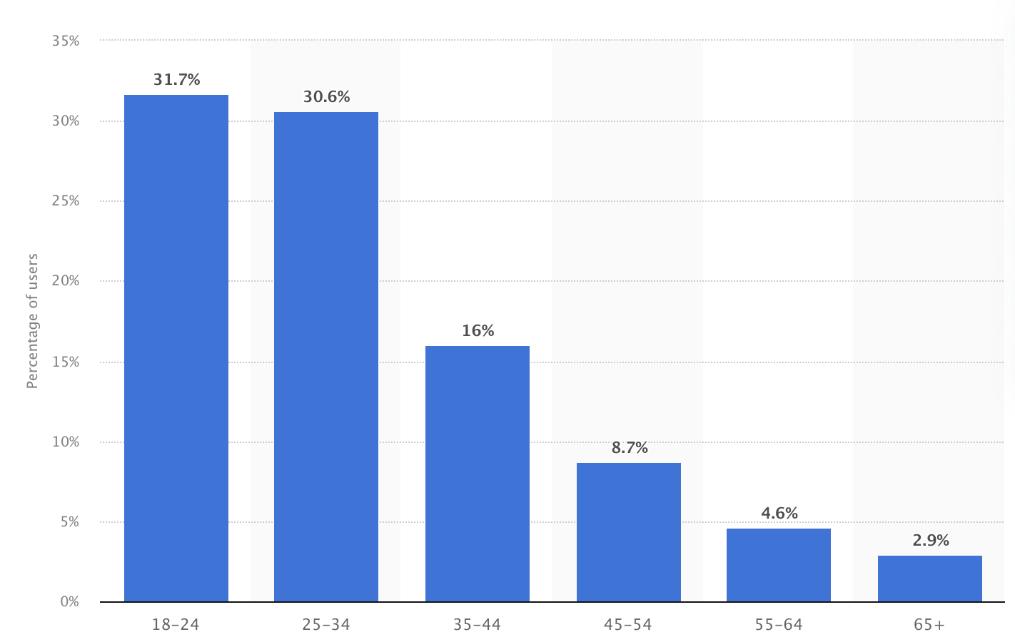 audiences instagram