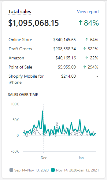 Shopify 2 month results