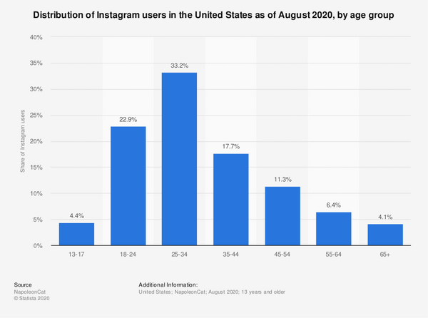 statistic_id398166_instagram-user-share-in-the-united-states-2020-by-age-group