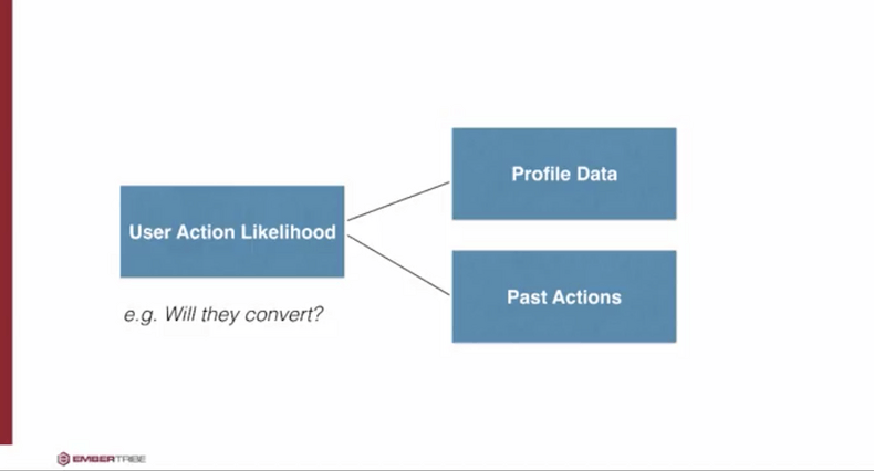 user action likelihood