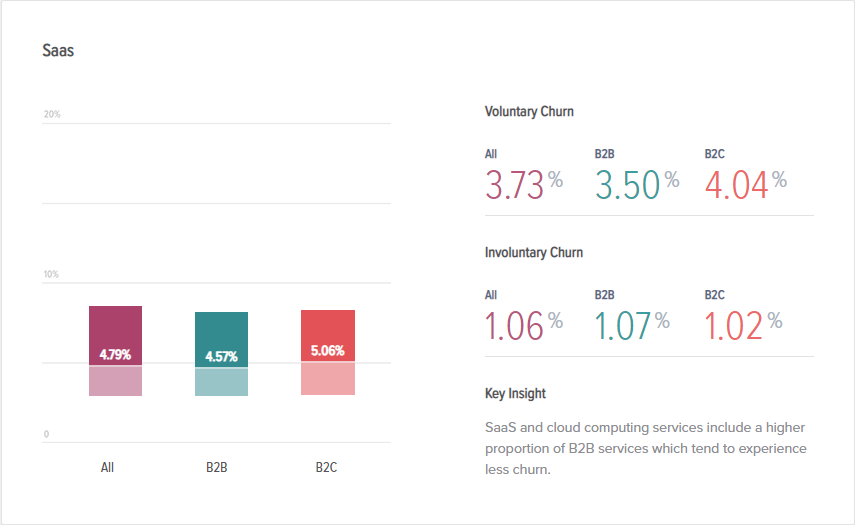 SaaS churn chart