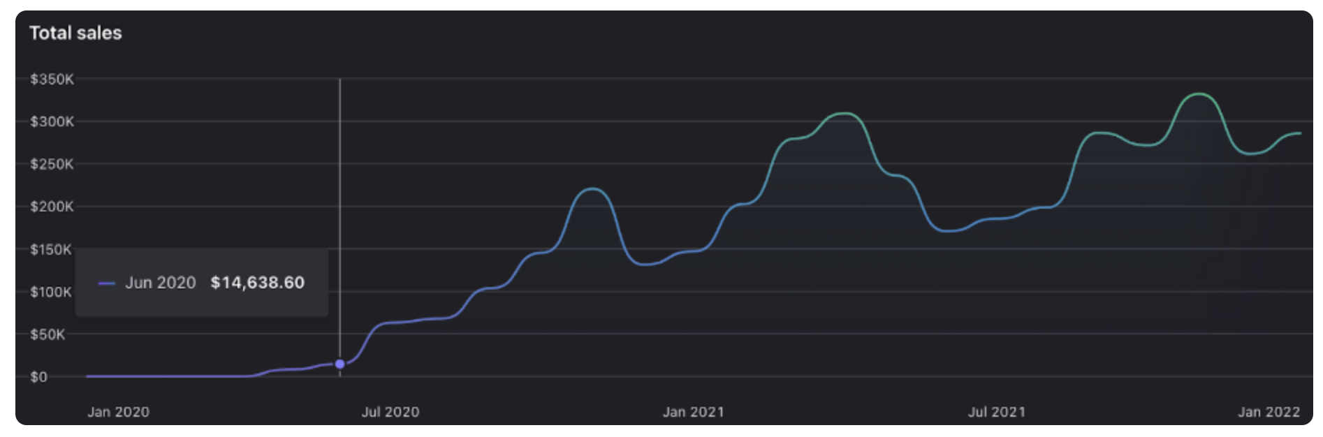 revenue results of EmberTribe's client - case study