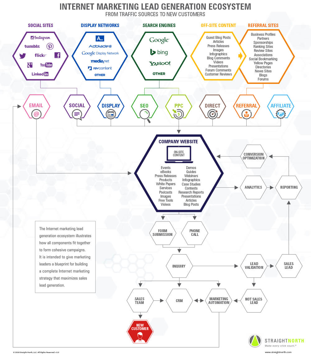 lead-gen-ecosystem (1)