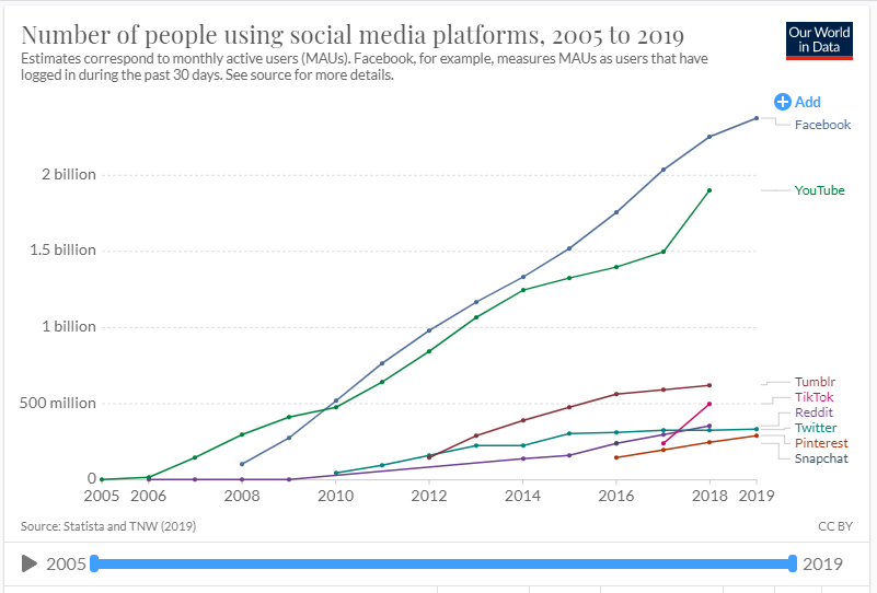 Graph showing number of people on social media platforms from 2005-2019